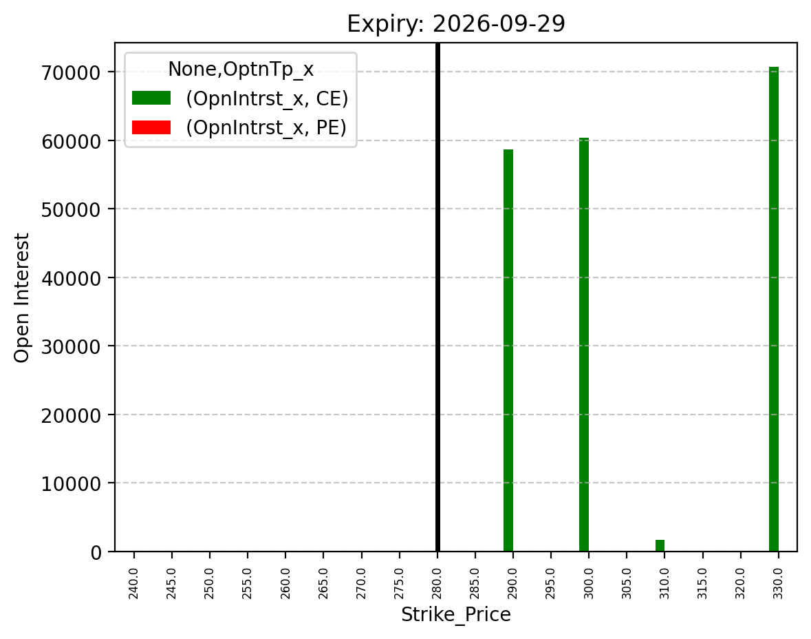 Open Interest