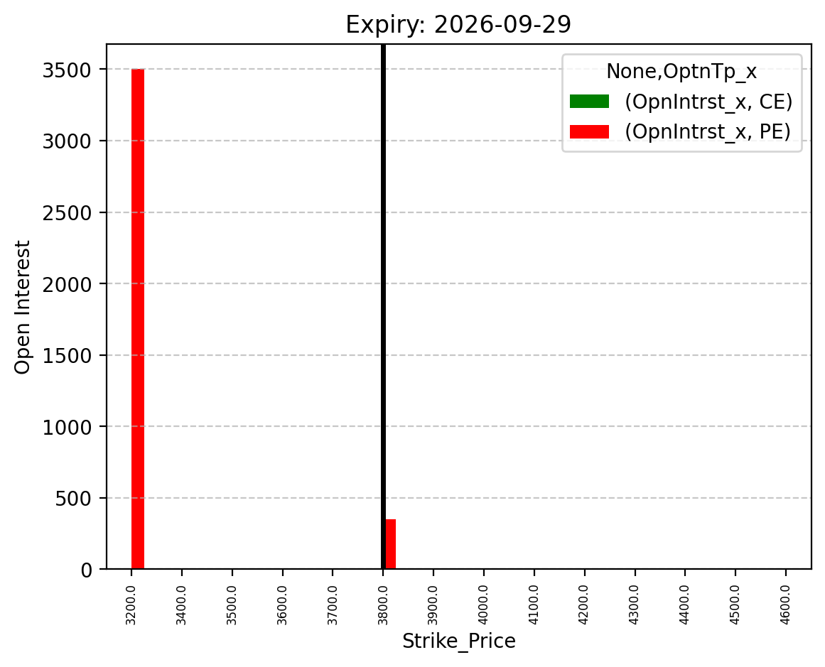 Open Interest