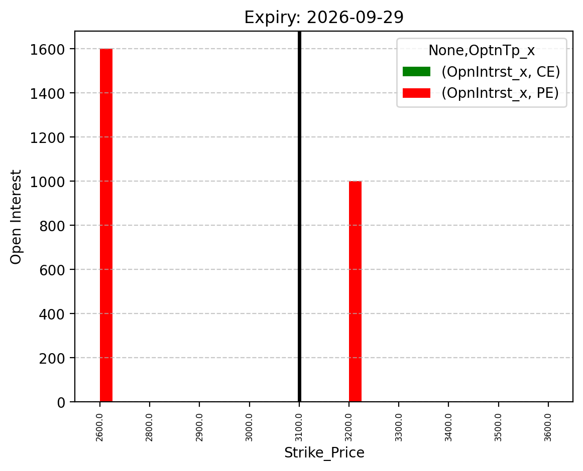 Open Interest