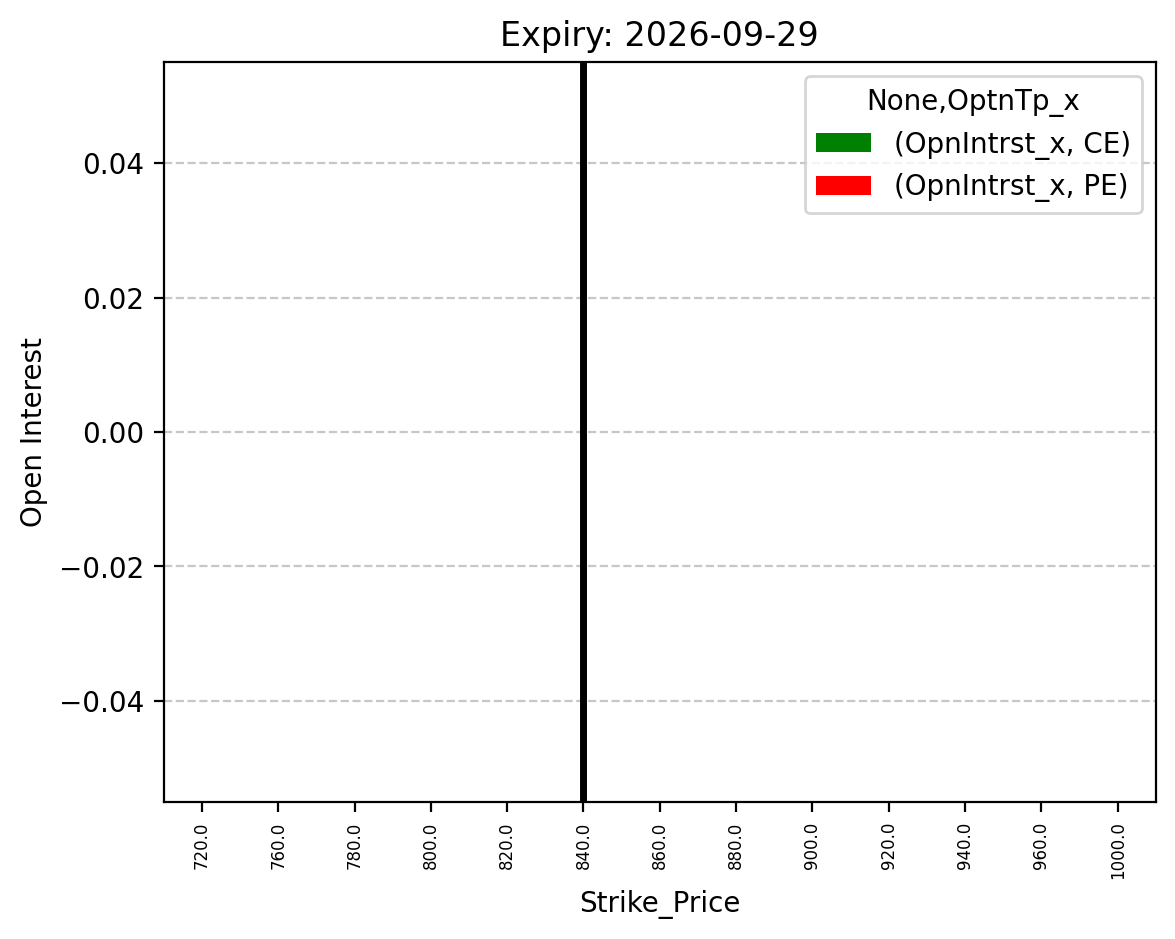 Open Interest