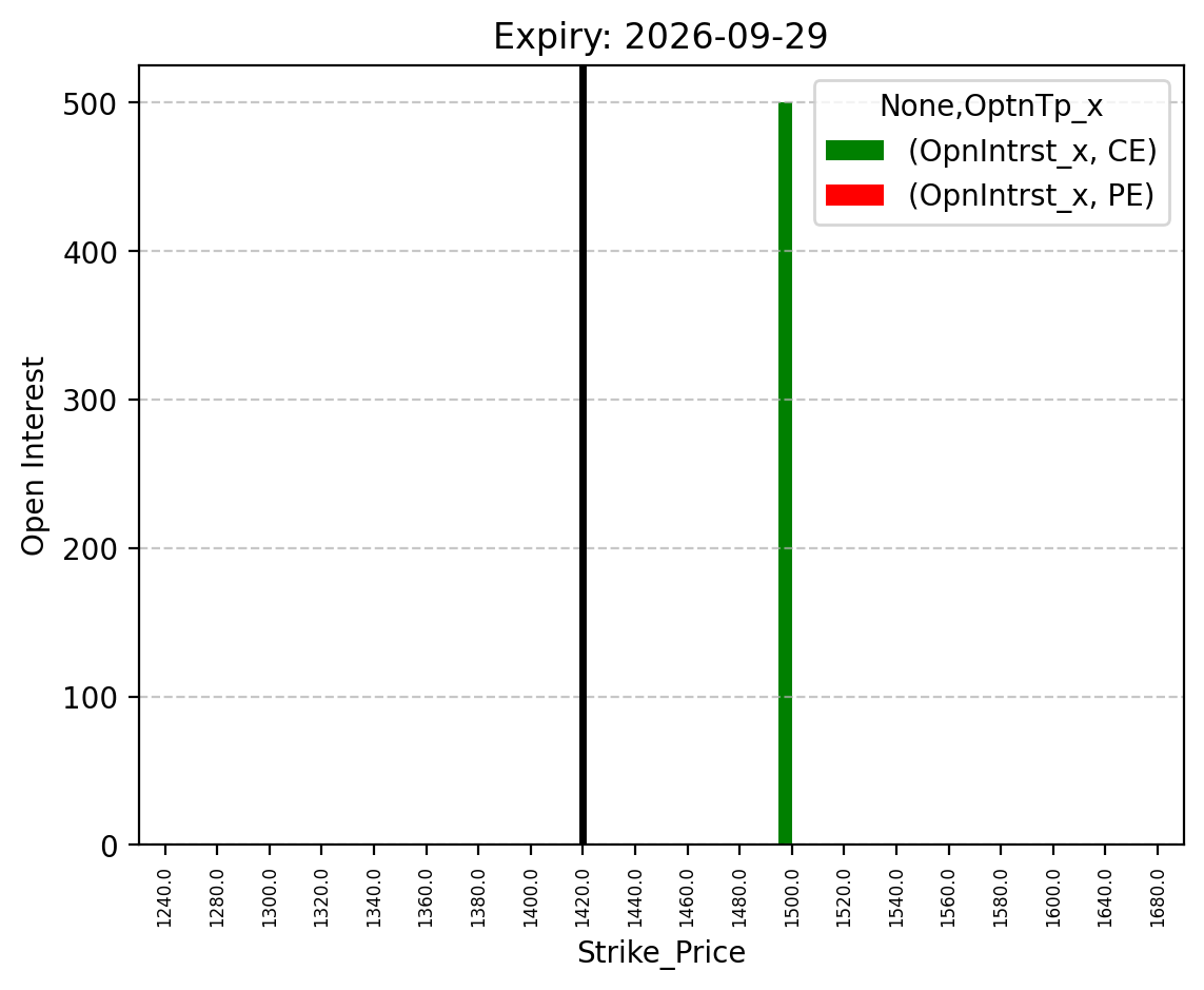 Open Interest