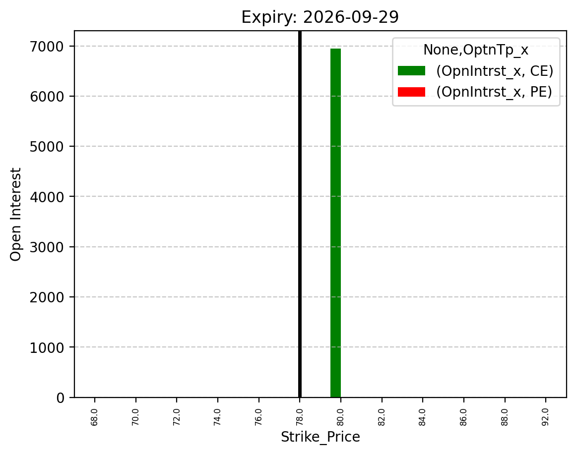 Open Interest