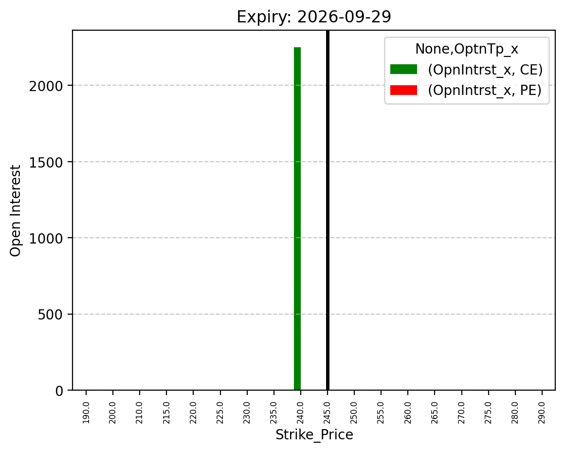 Open Interest