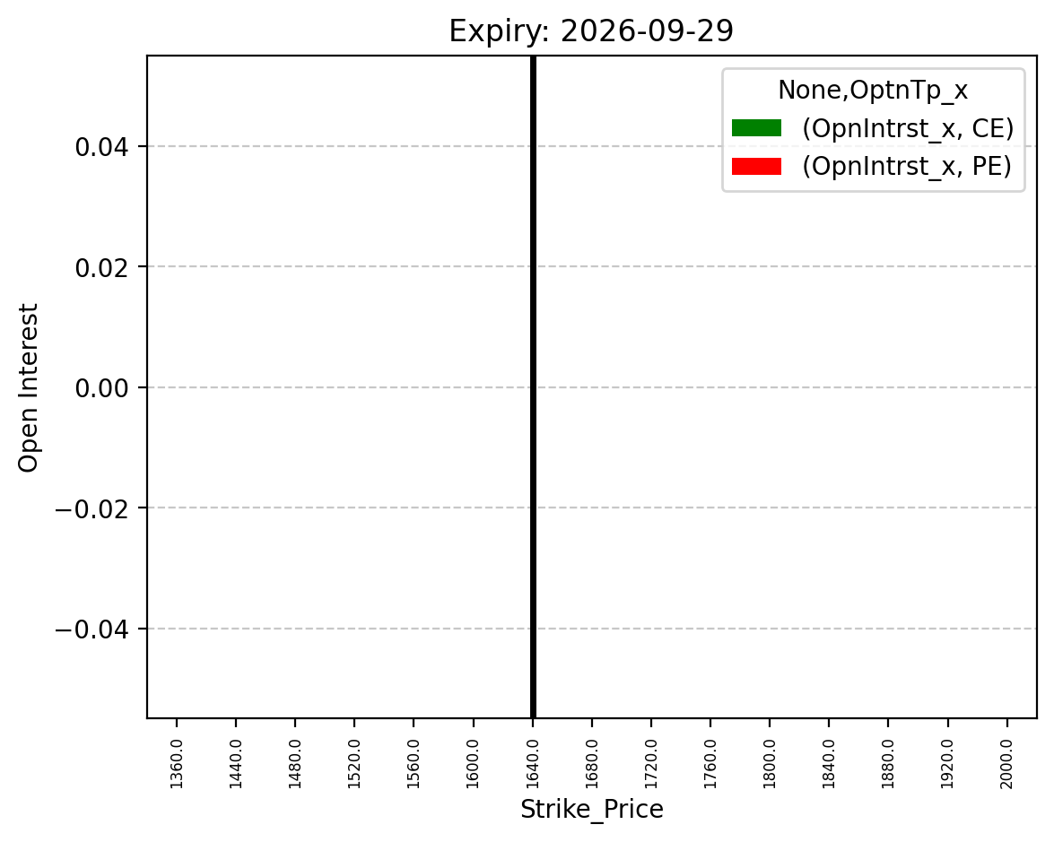 Open Interest