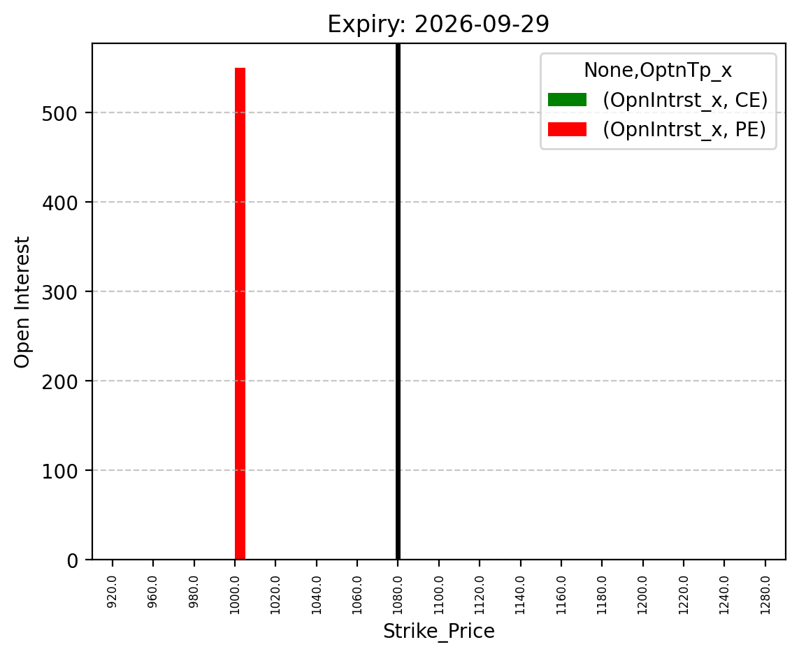 Open Interest