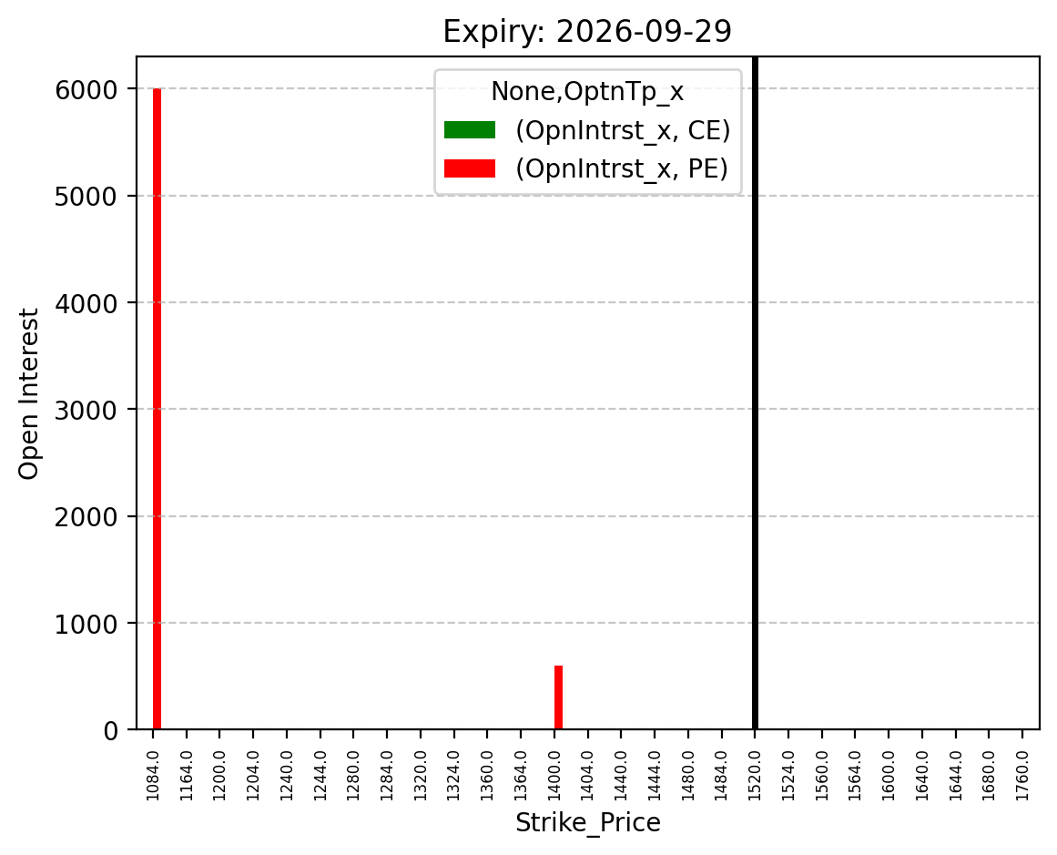 Open Interest
