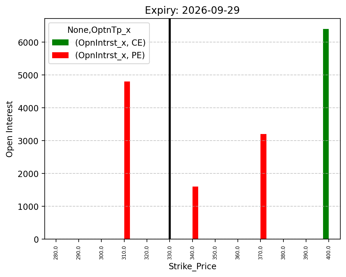 Open Interest