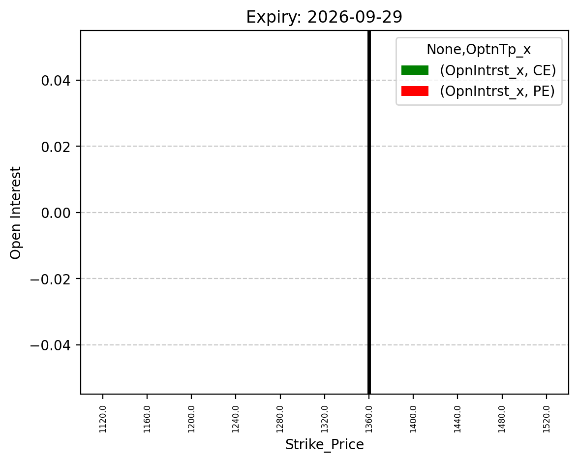 Open Interest
