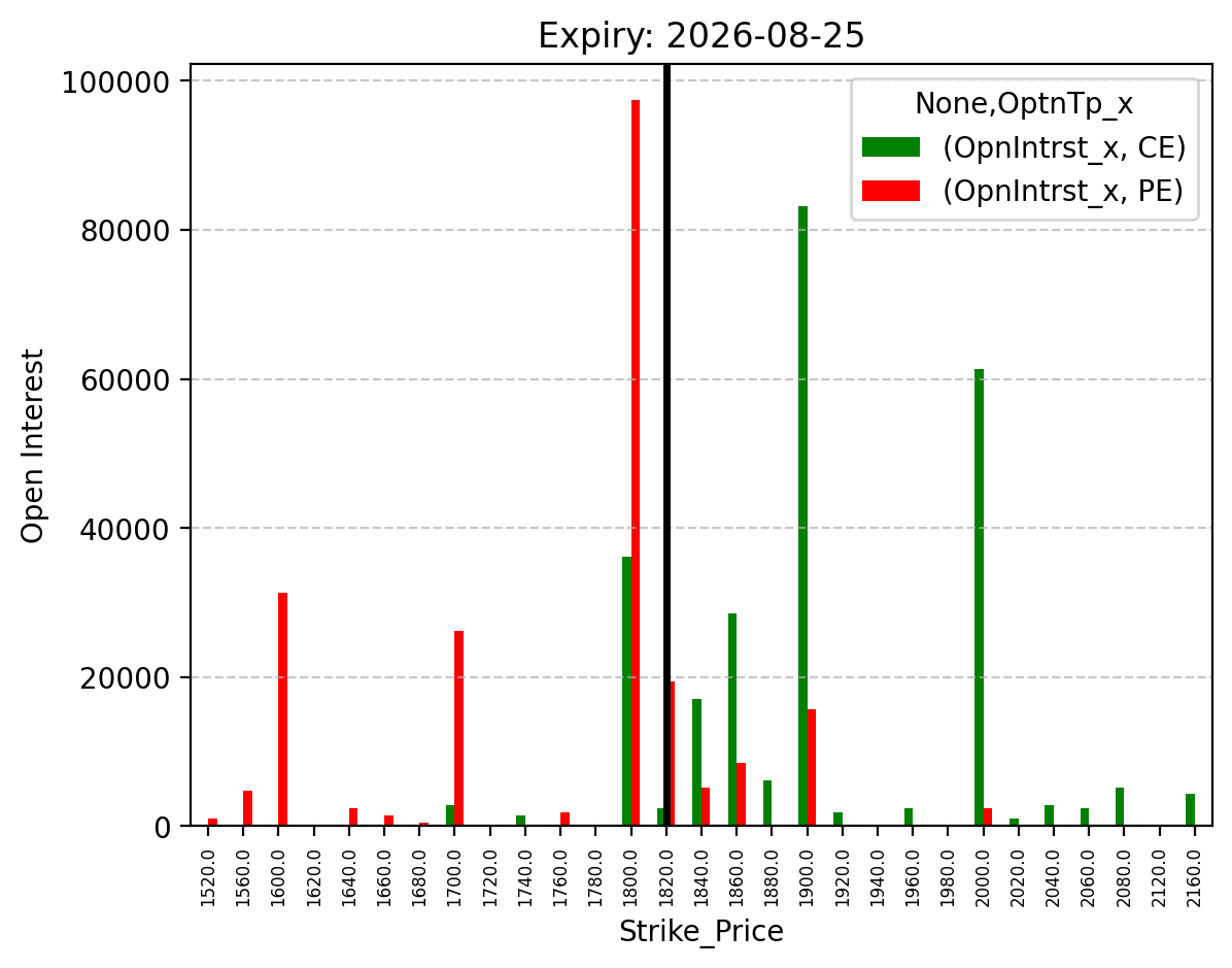 Open Interest