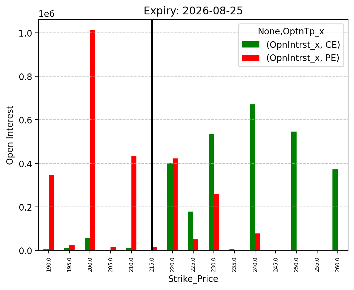 Open Interest