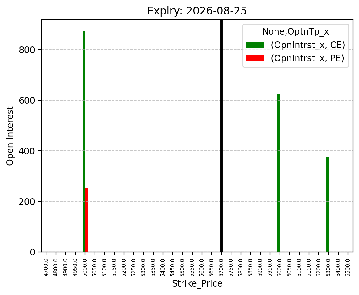 Open Interest