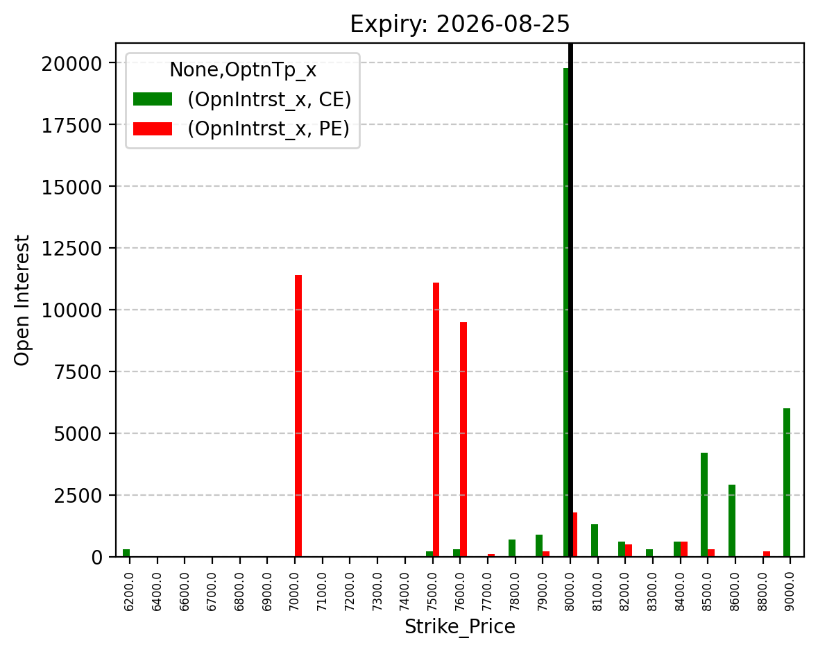 Open Interest
