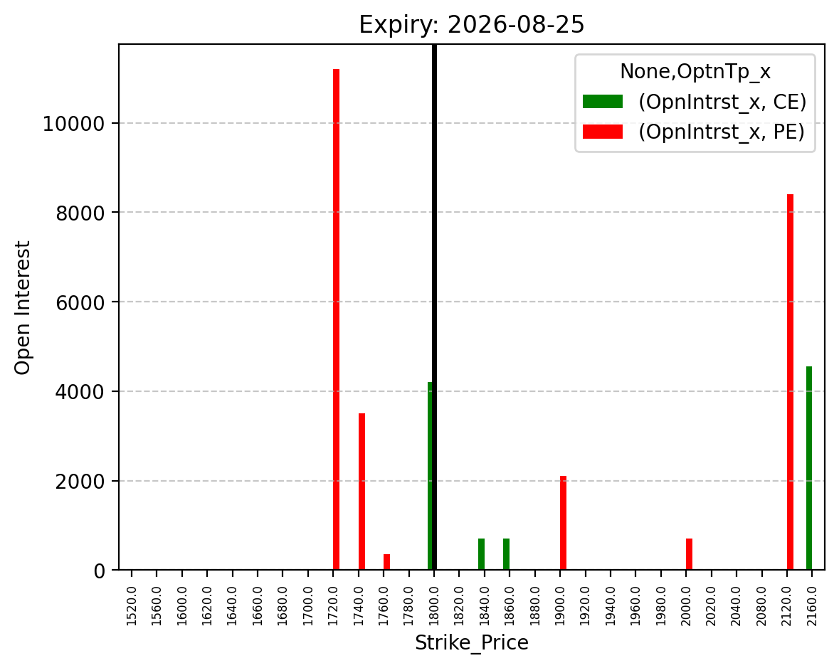 Open Interest