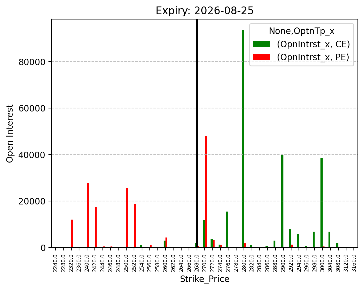 Open Interest
