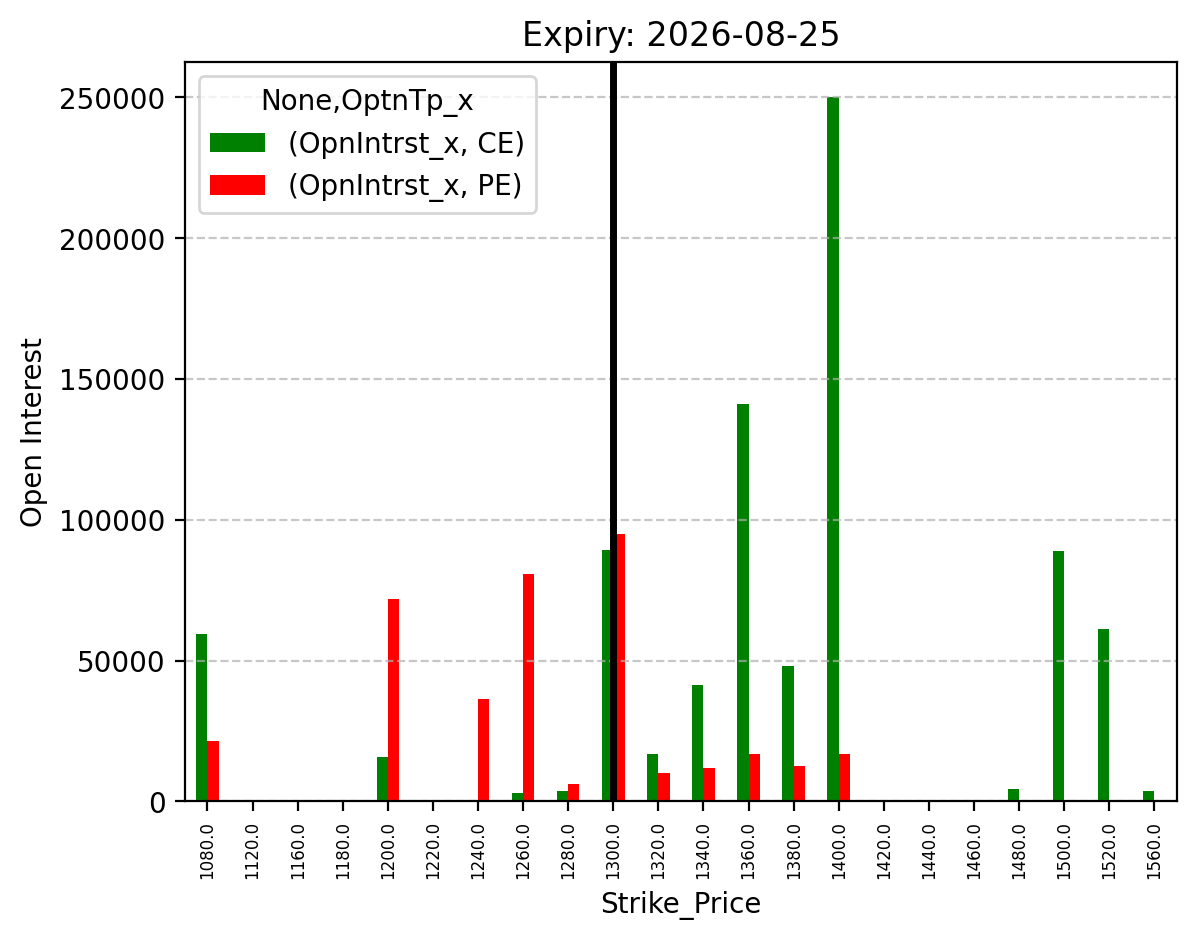 Open Interest
