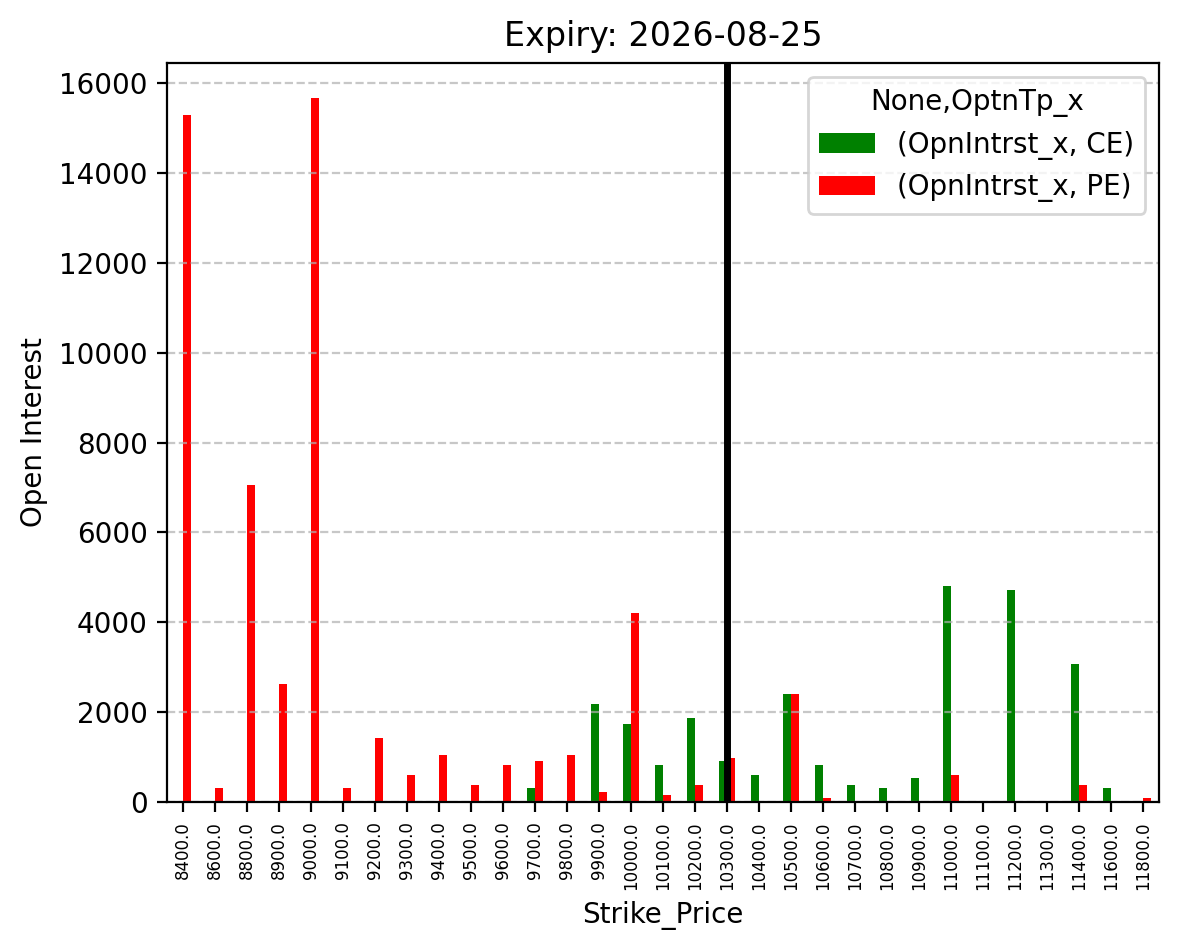 Open Interest