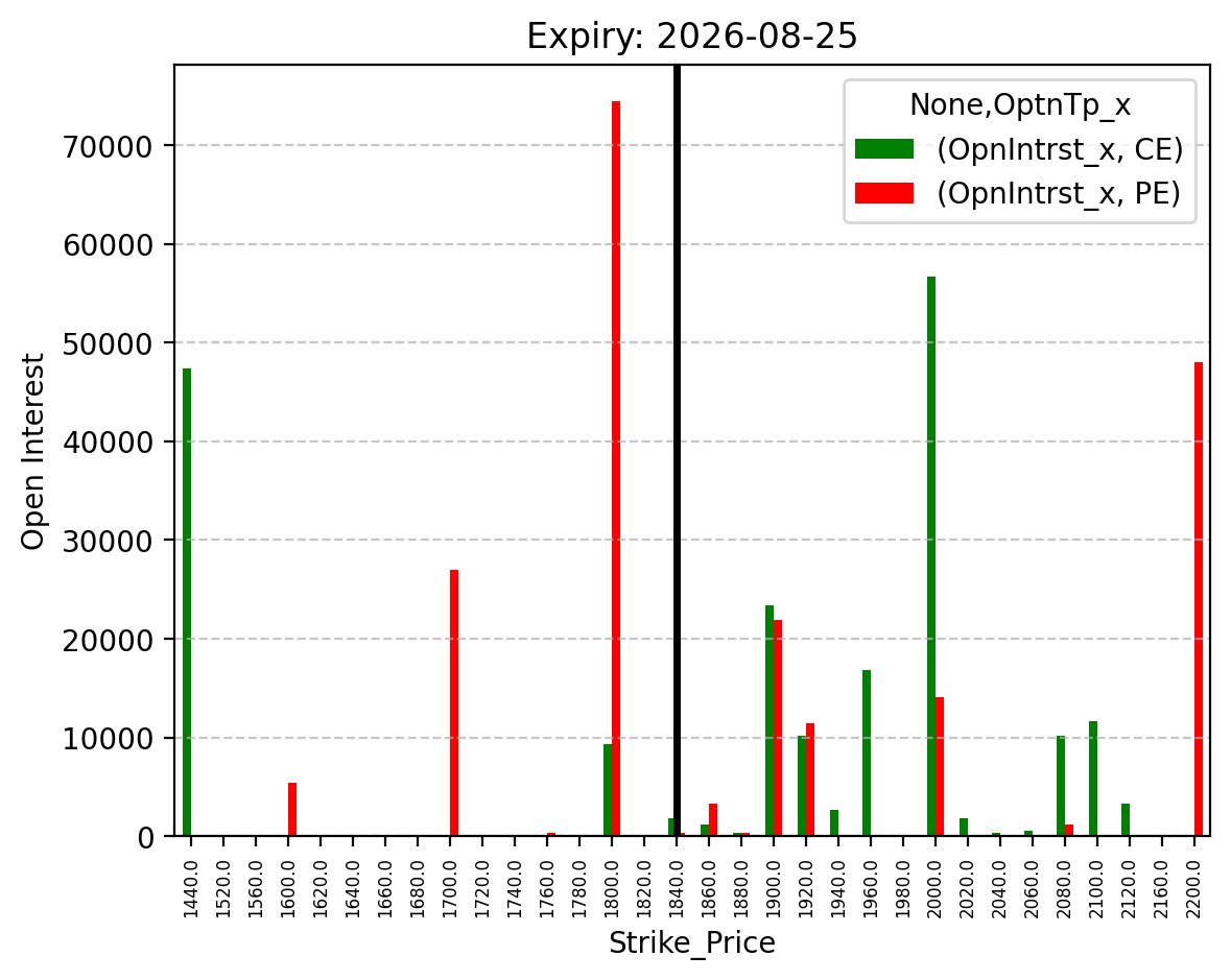 Open Interest