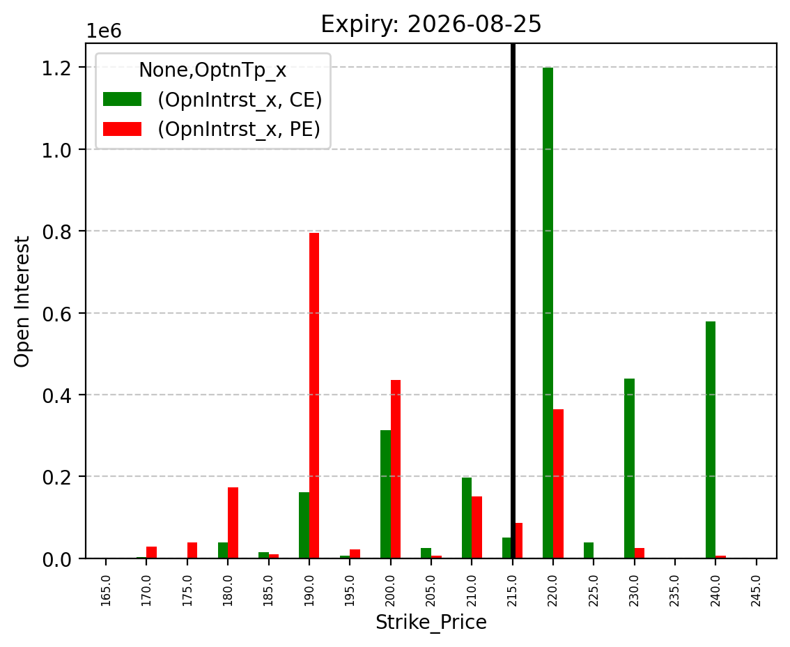 Open Interest