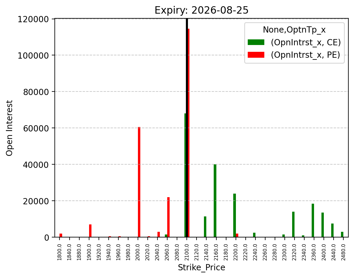 Open Interest