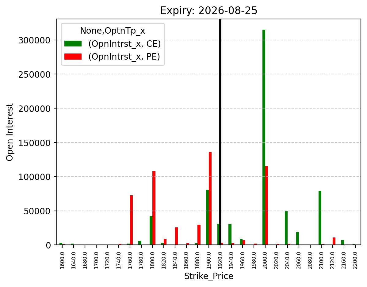 Open Interest