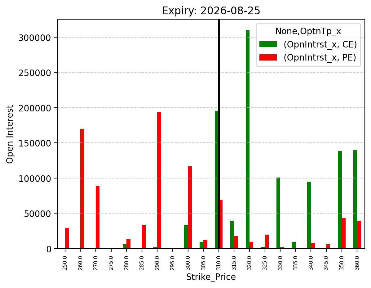 Open Interest
