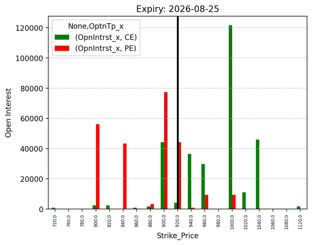 Open Interest