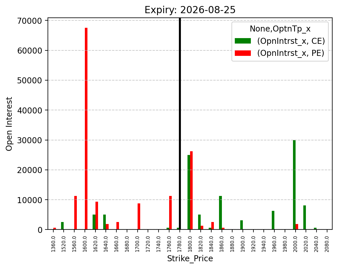 Open Interest