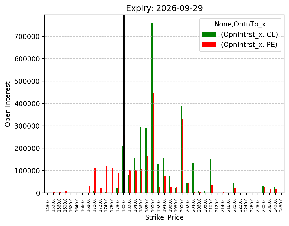 Open Interest