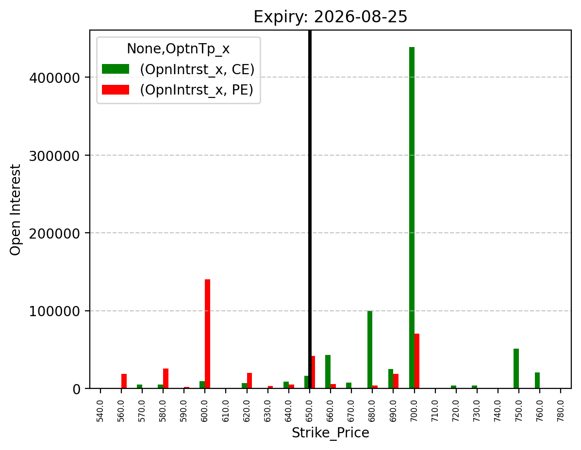 Open Interest