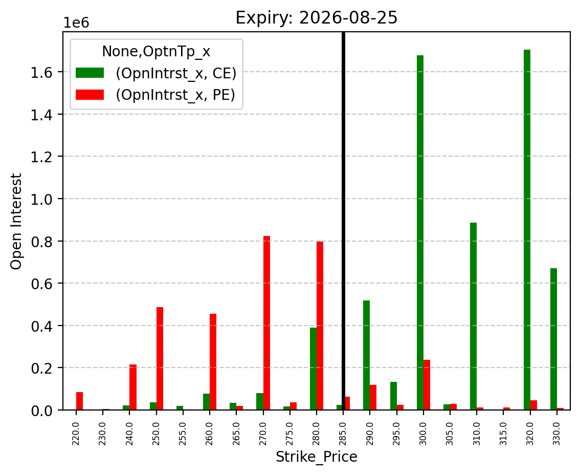 Open Interest
