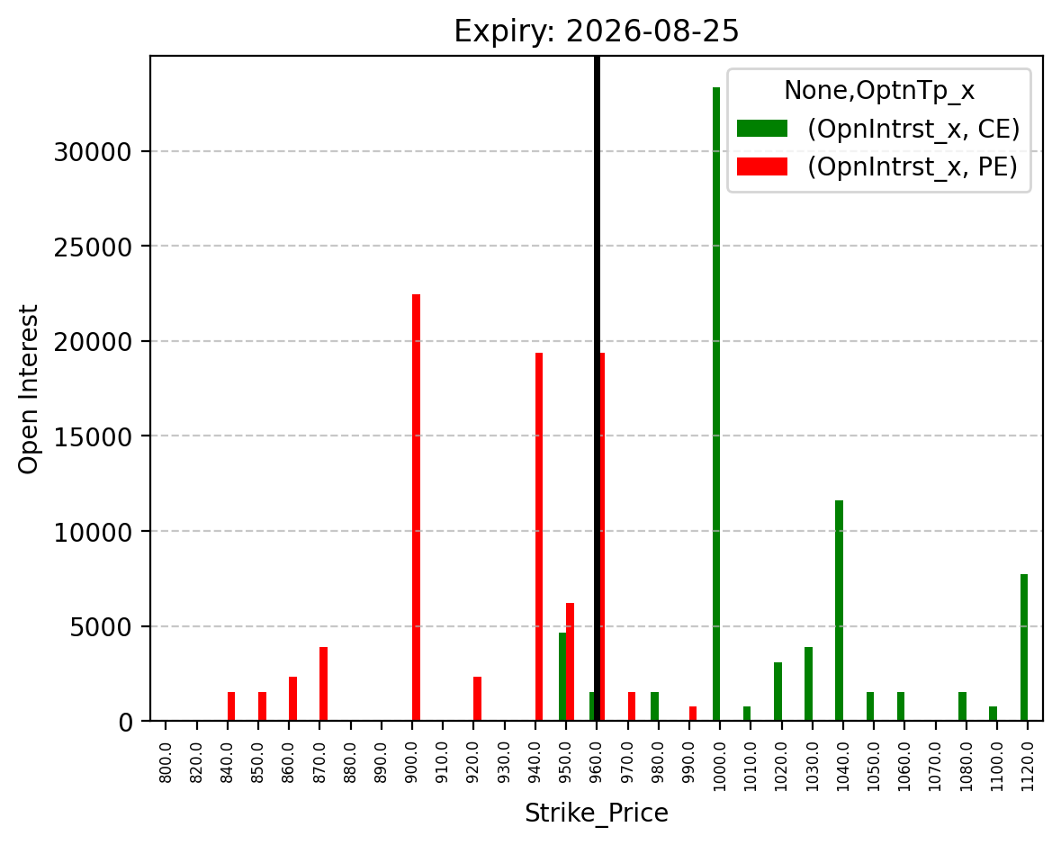 Open Interest