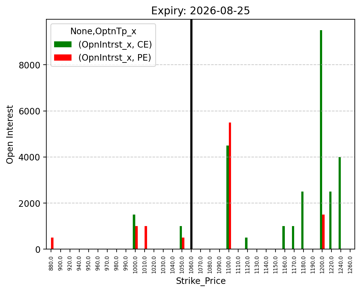 Open Interest