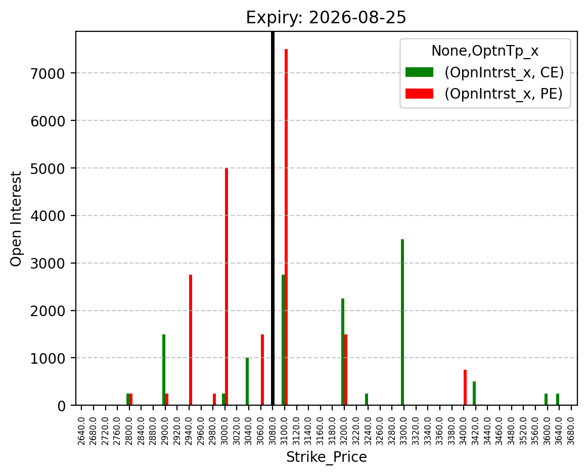 Open Interest