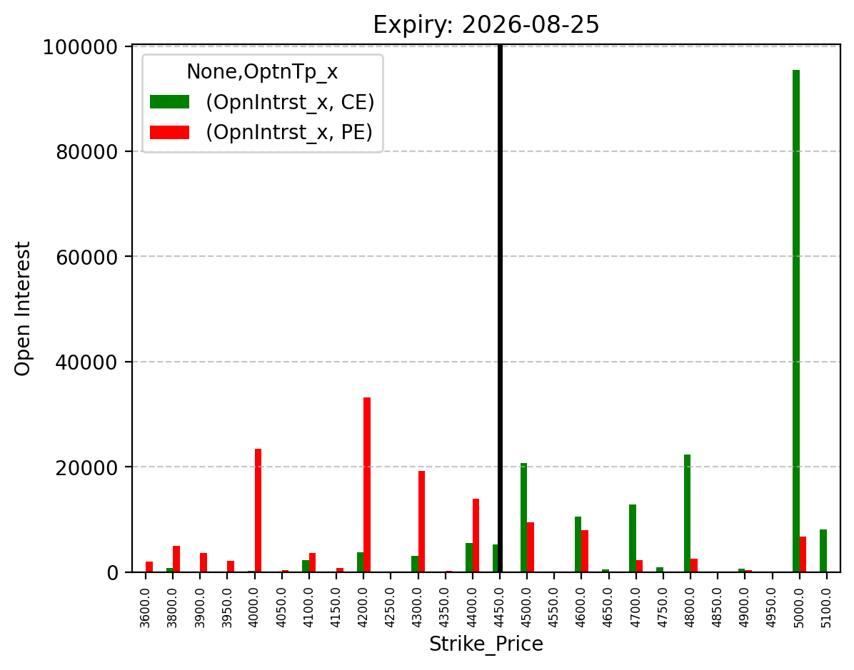 Open Interest