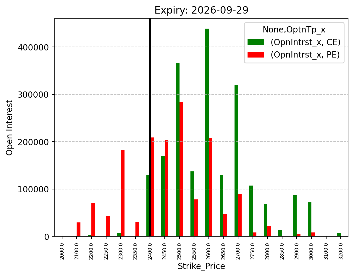 Open Interest