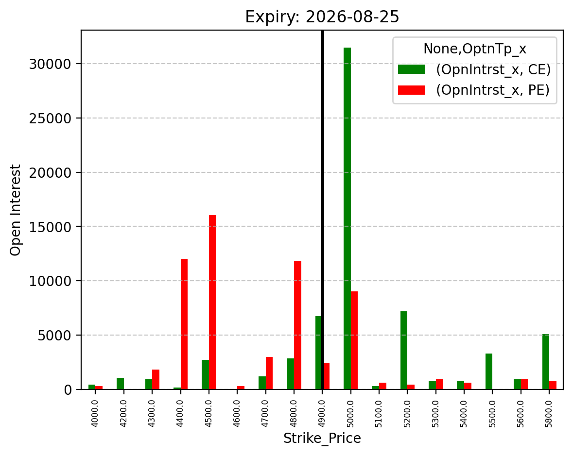 Open Interest