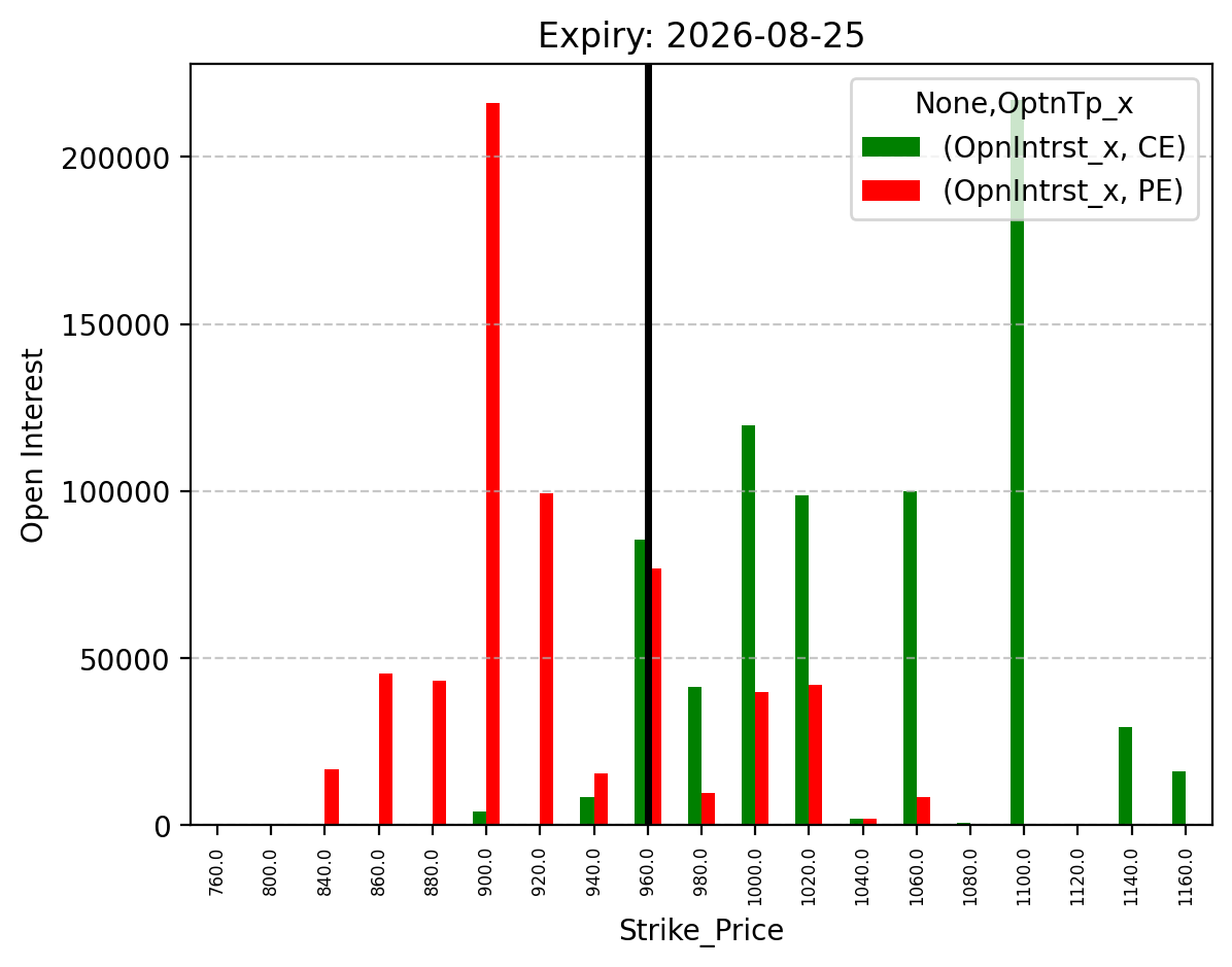 Open Interest