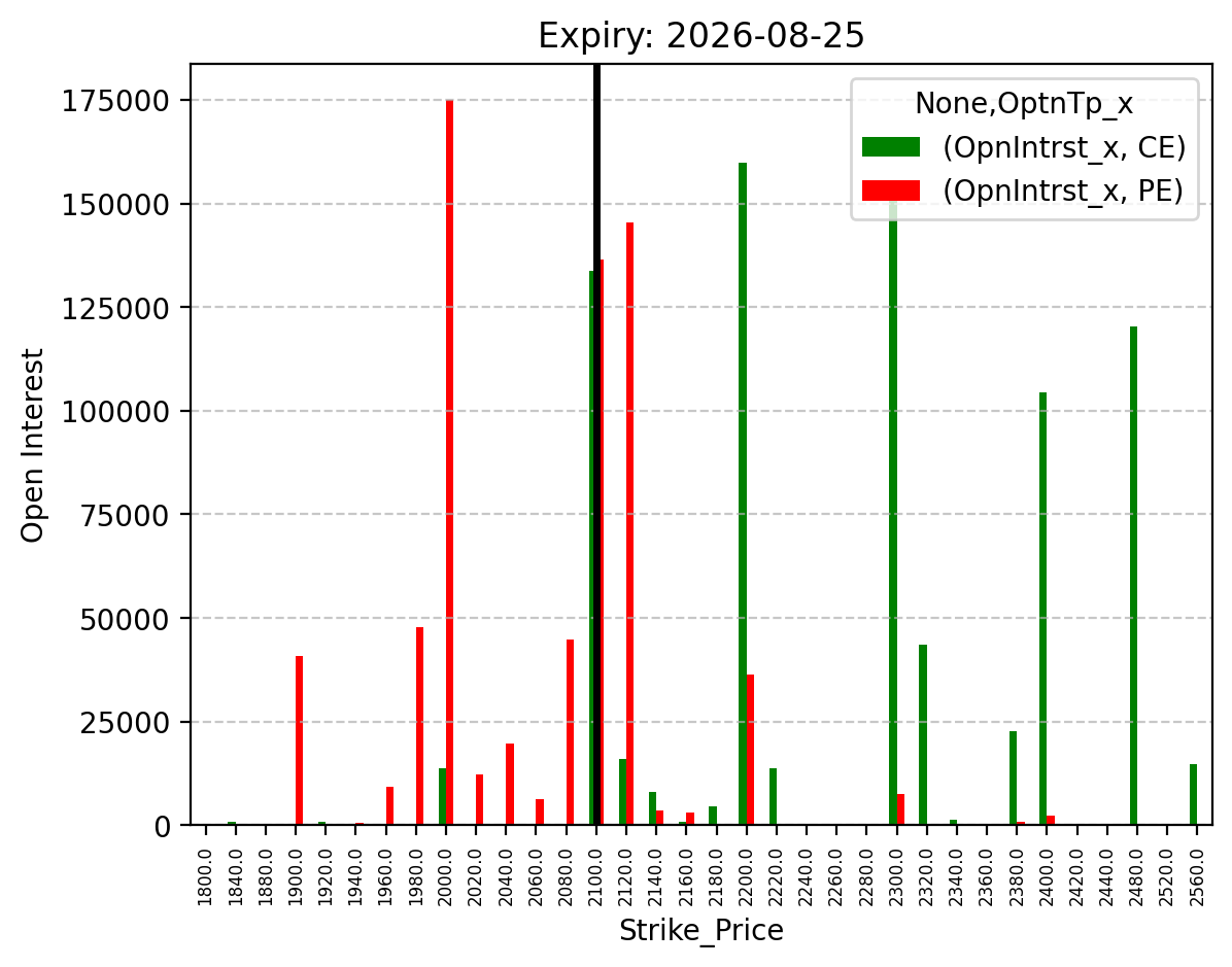 Open Interest