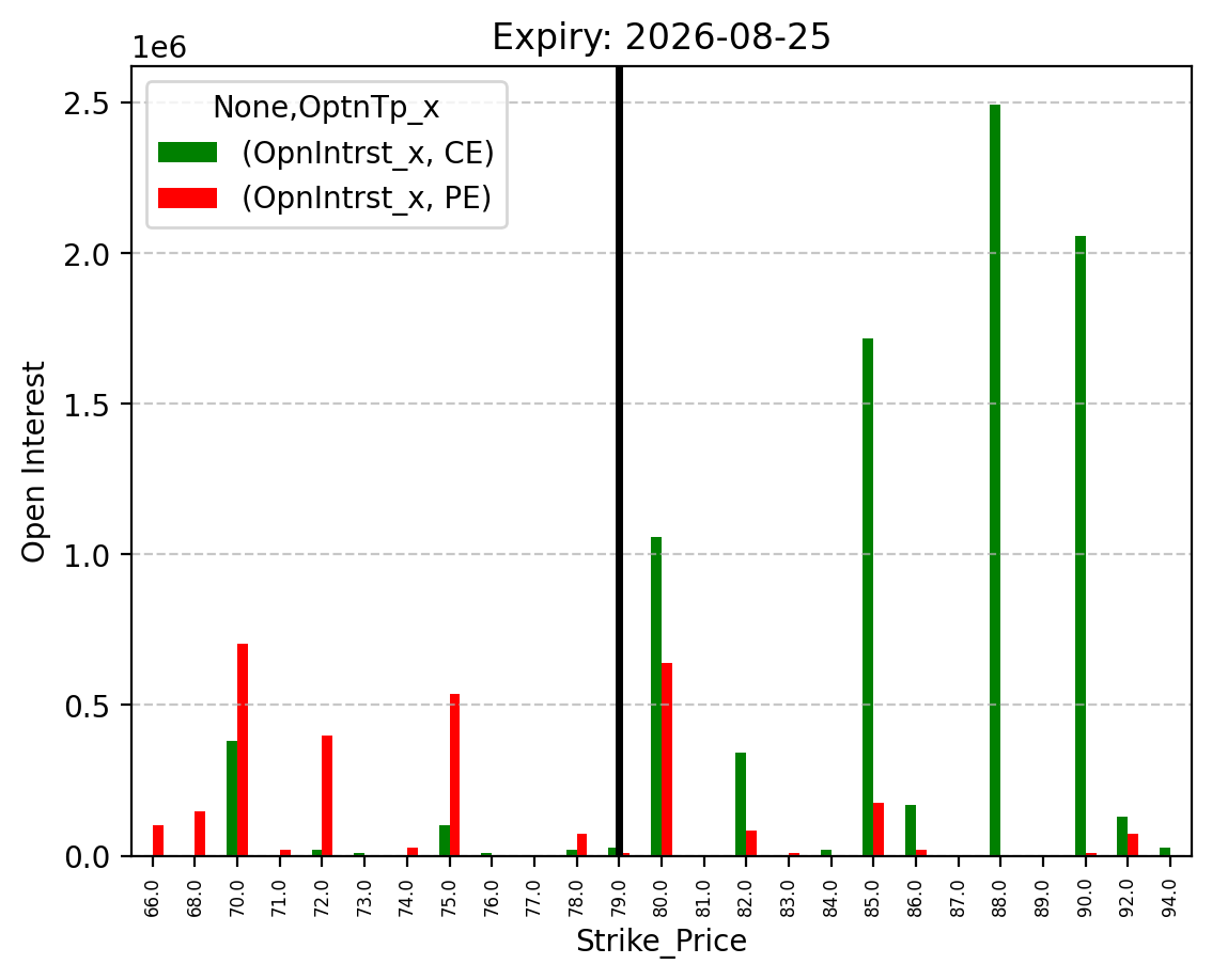 Open Interest