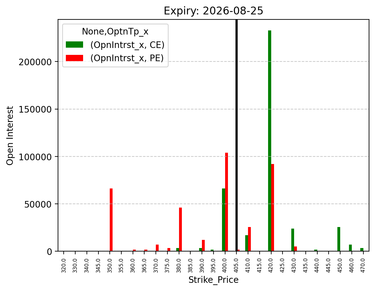 Open Interest