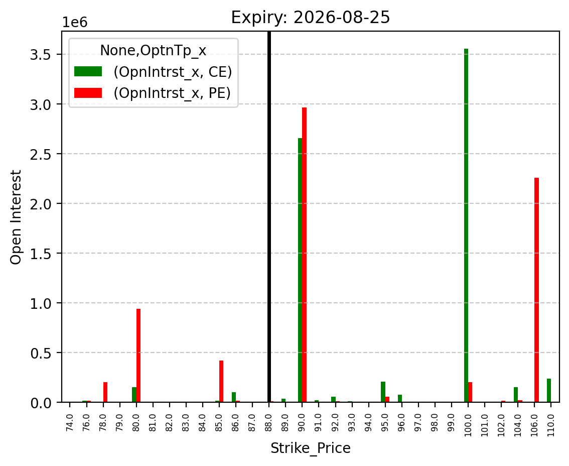 Open Interest