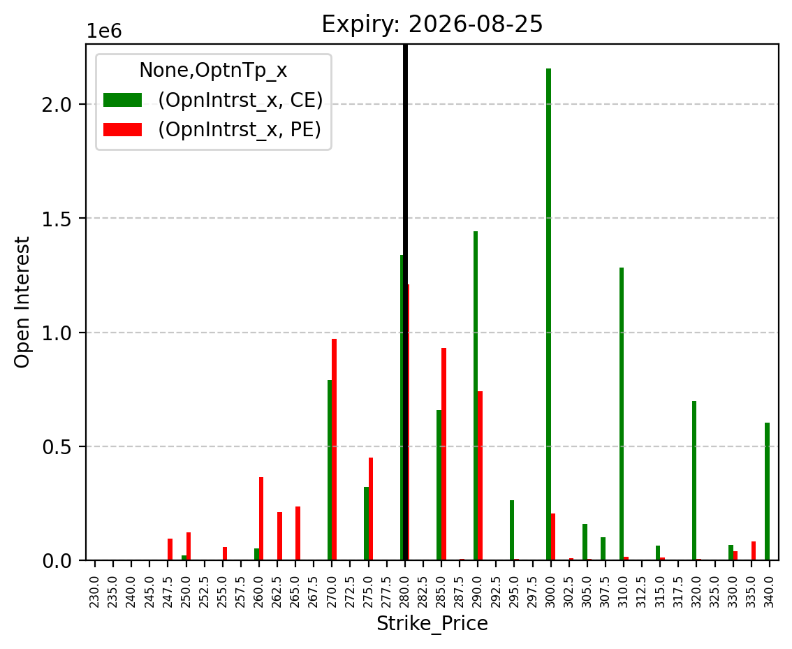 Open Interest