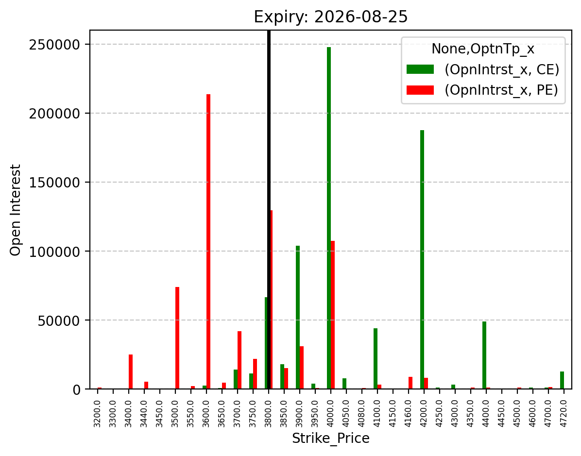 Open Interest