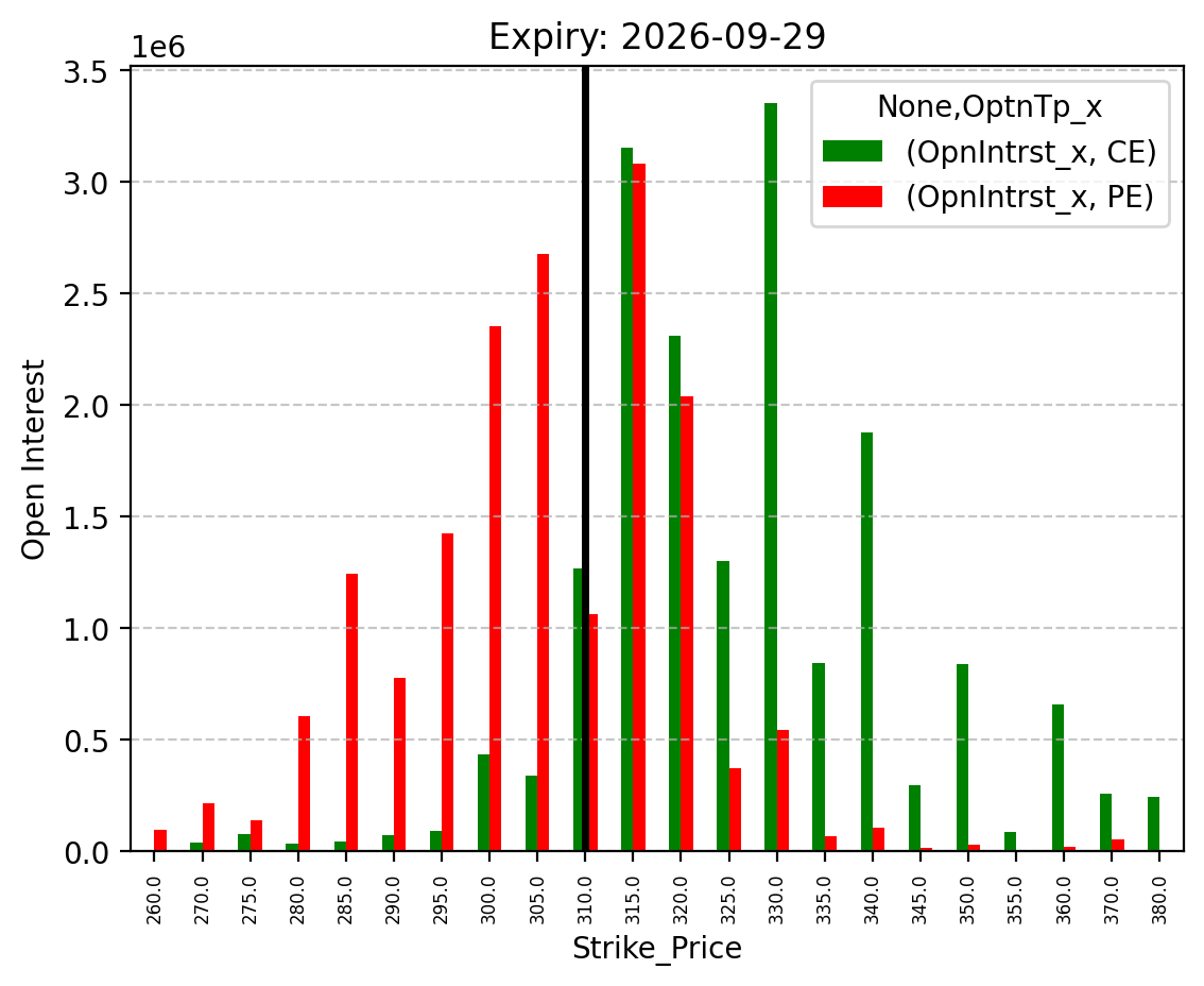 Open Interest