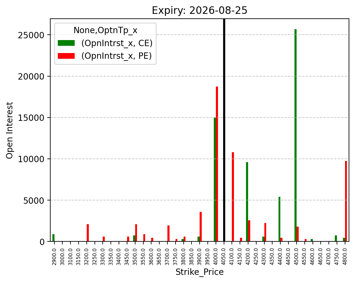 Open Interest