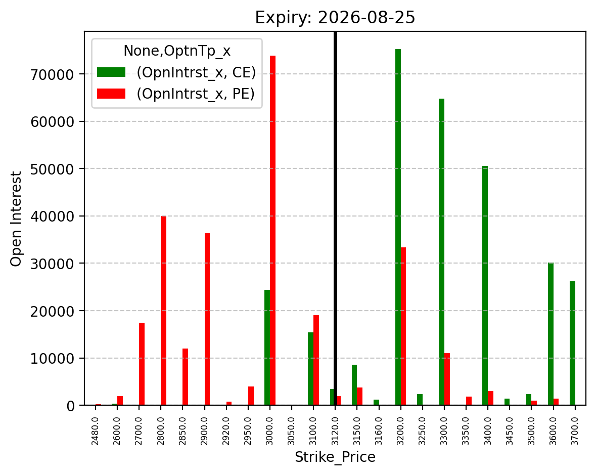 Open Interest