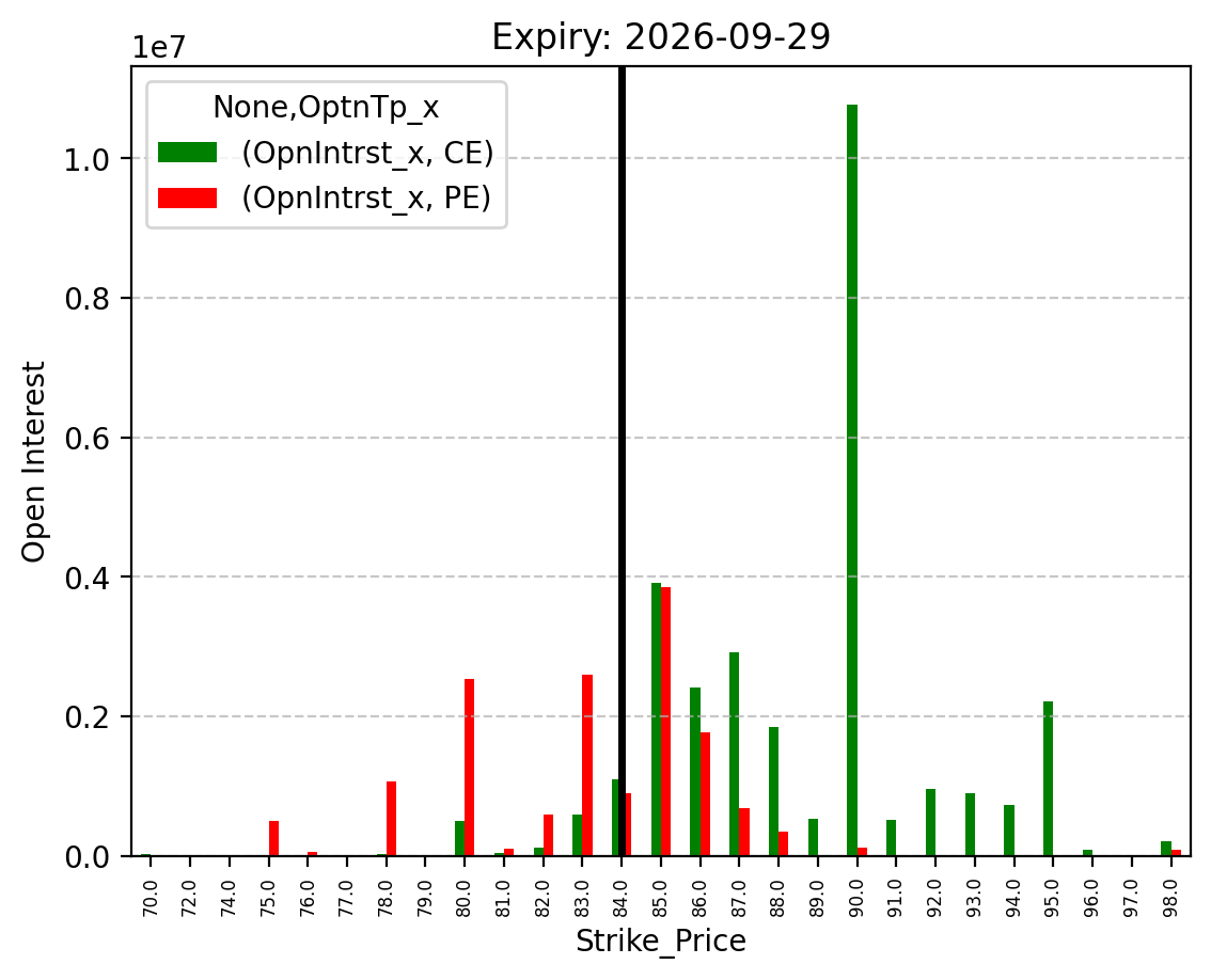 Open Interest