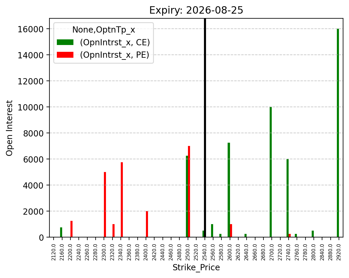 Open Interest