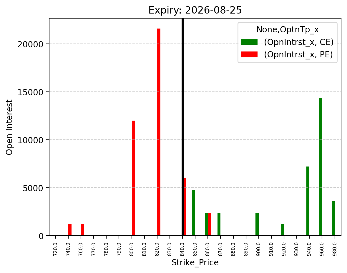 Open Interest