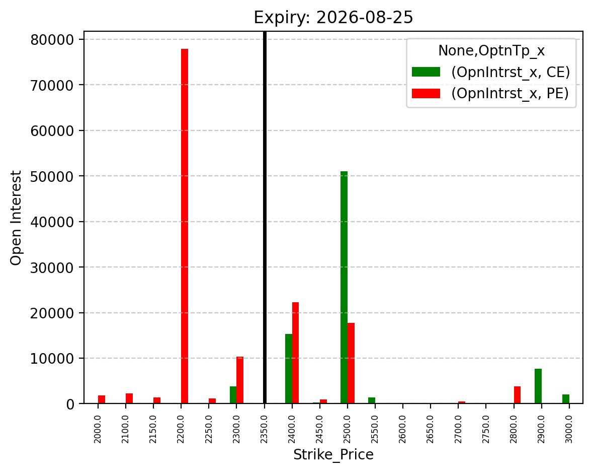 Open Interest